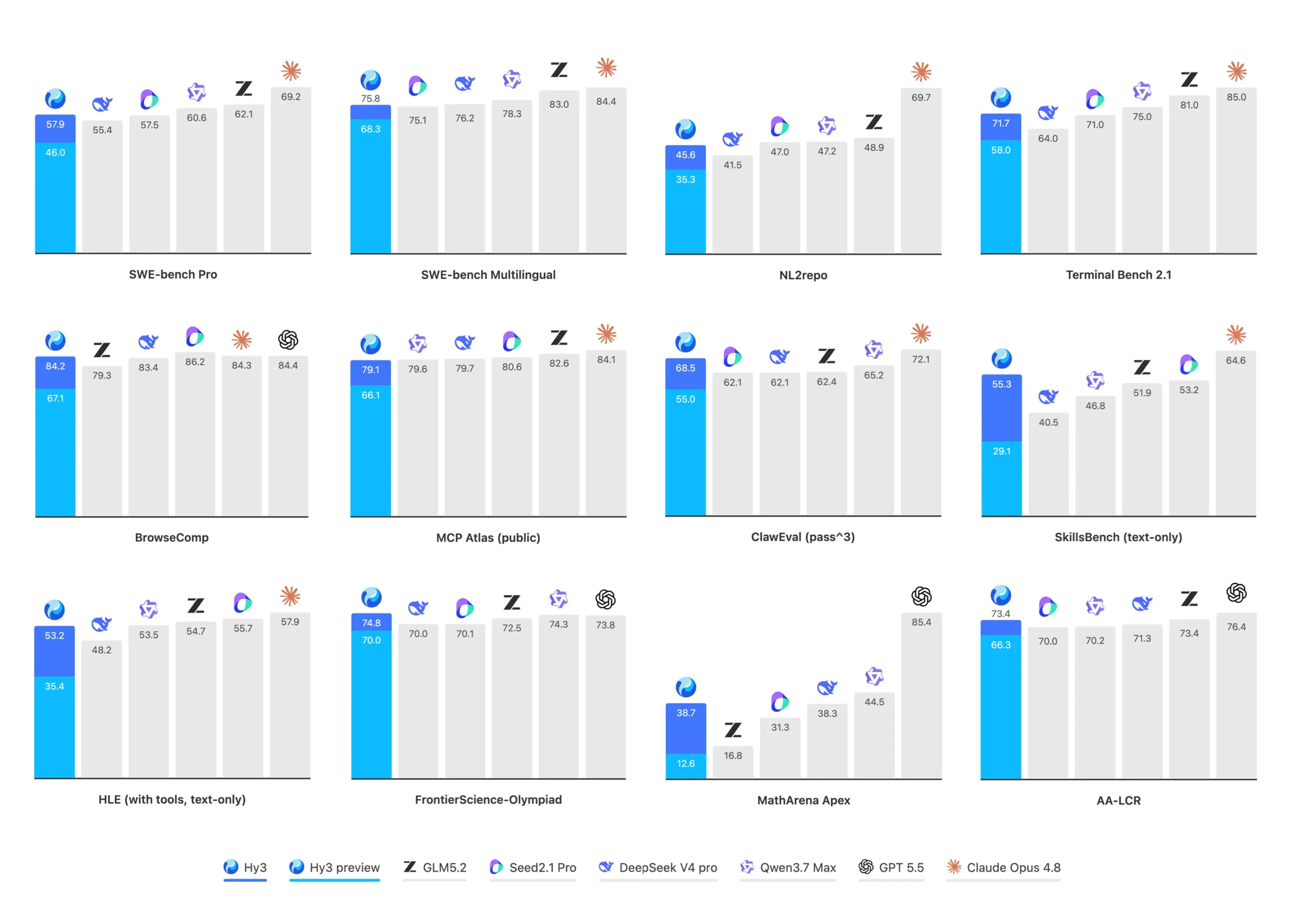 Comparison graphs of Hy3 performance with top AI models