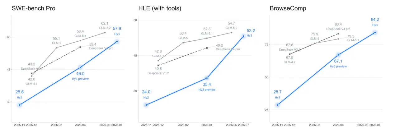 Hy3 model comparison
