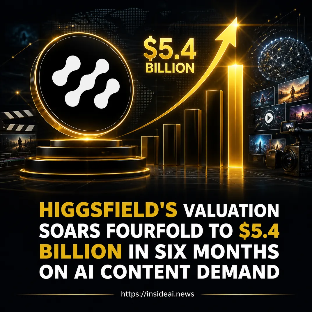 Higgsfield’s Valuation Soars Fourfold to $5.4 Billion in Six Months on AI Content Demand